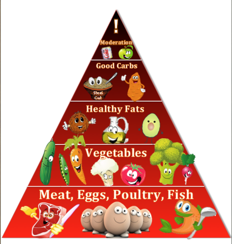Good Looking Loser Food Pyramid