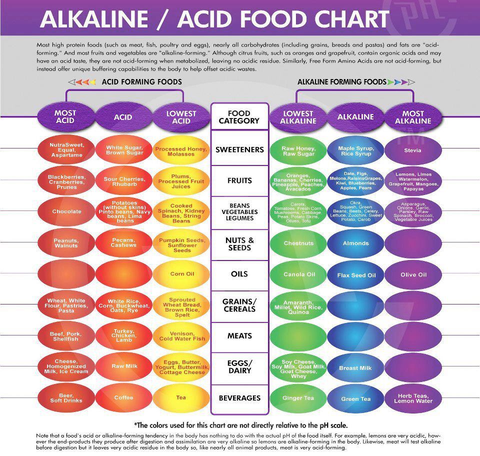 pH Food Chart