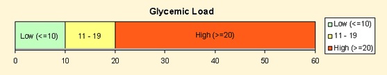 glycemic load scale